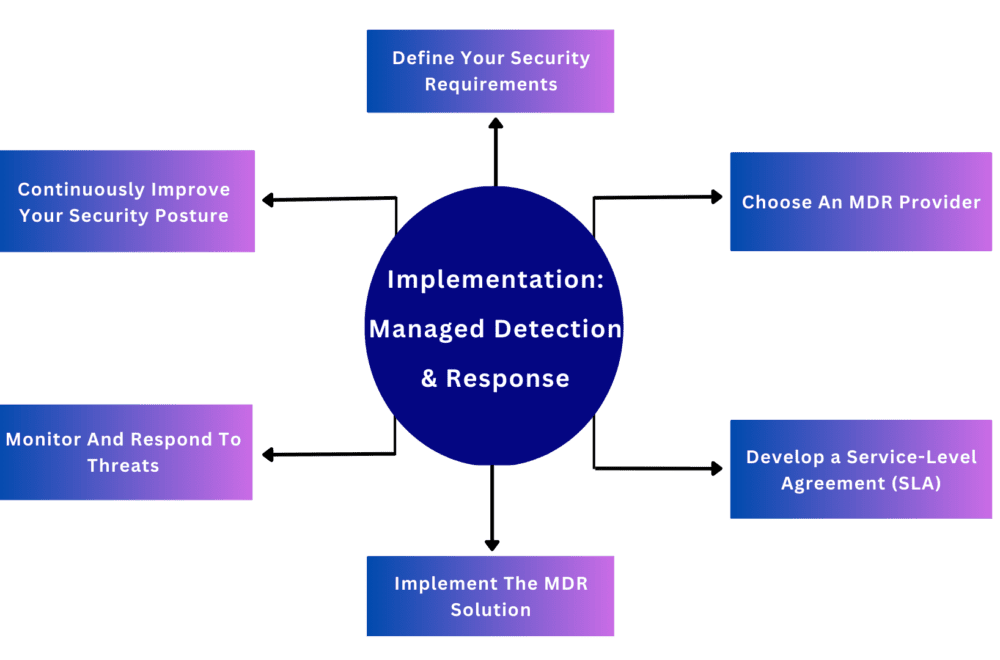 Managed Detection And Response Implementation | Senselearner