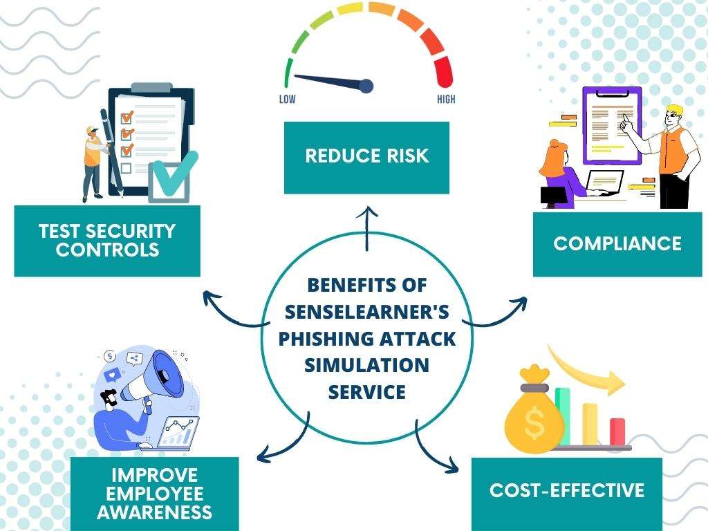 Benefits of Senselearner's Phishing Attack Simulation Service