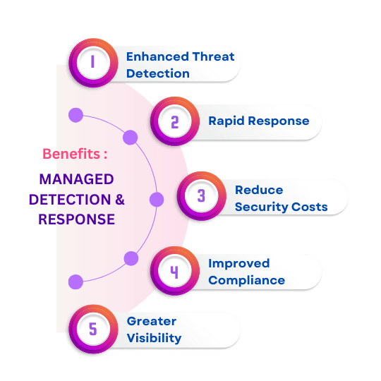 Managed Detection And Response Benefits | Senselearner