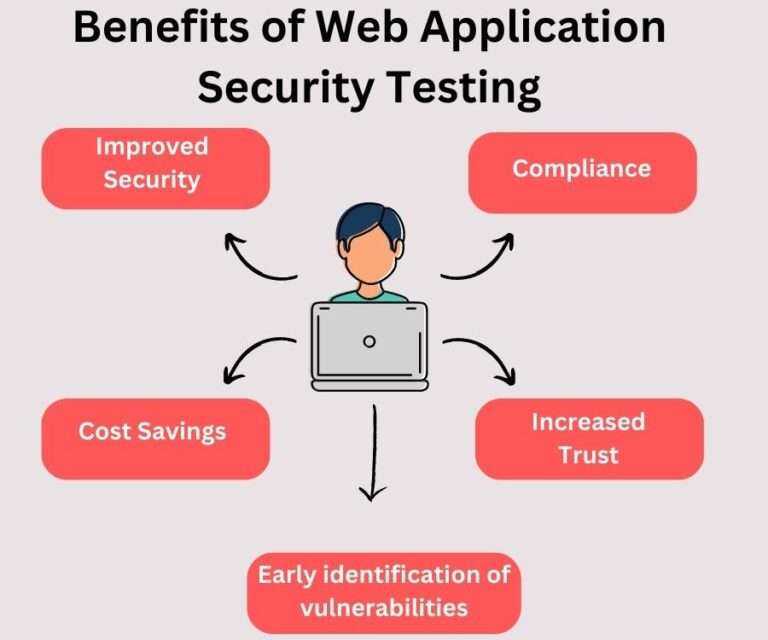 Benefits of Web Application Security Testing | Senselearner