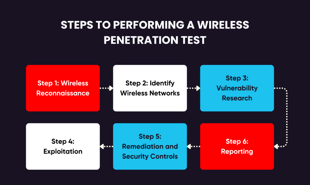 How to perform wireless penetrations