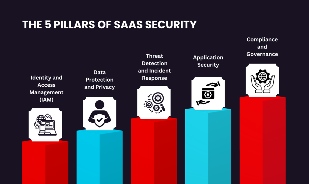 5 pillars of SaaS security