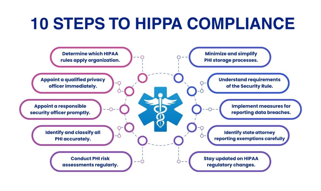 Image showing "10 steps to HIPPA Compliance 