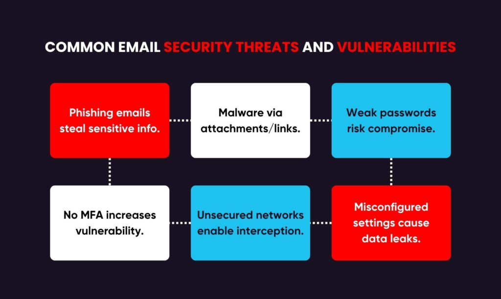 Image showing "Common Email Security Threats and Vulnerabilities"