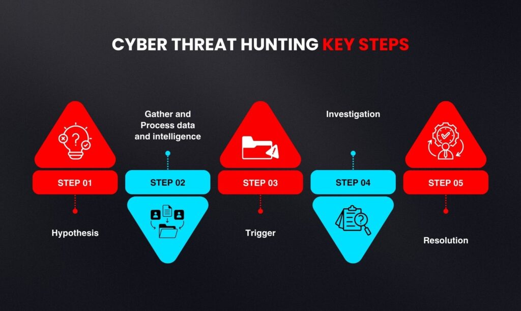 Image showing "Cyber Threat Hunting Key Steps"