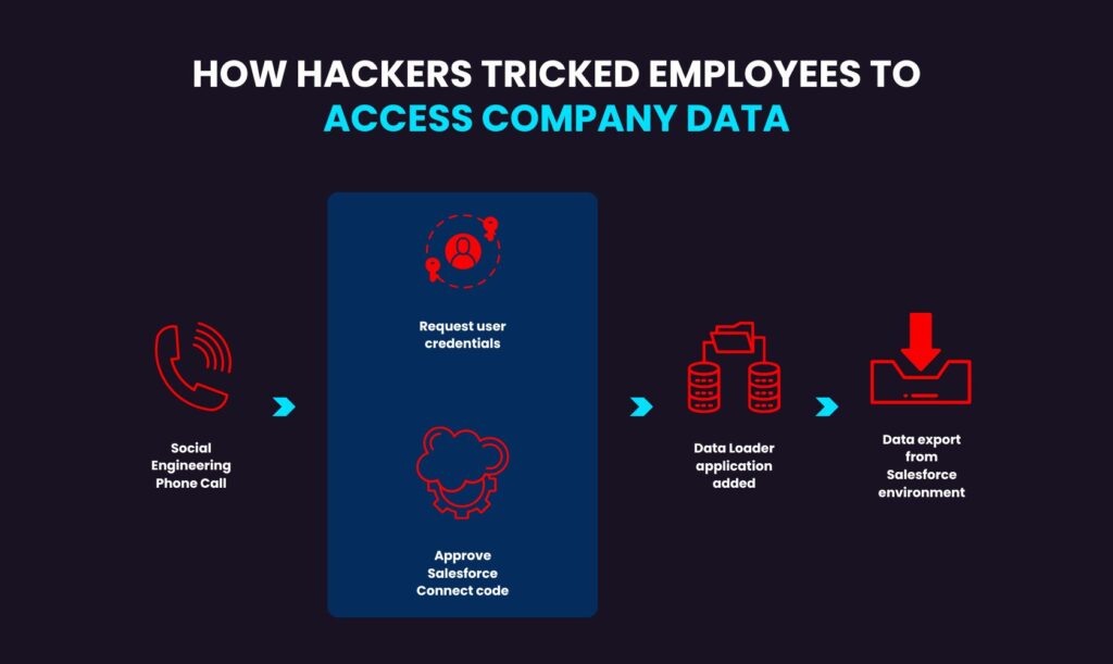 Image showing "How Hackers Tricked employees to access company data''