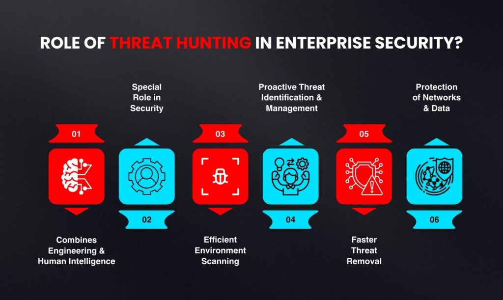 Image showing "Role of Threat Hunting in Enterprise Security"