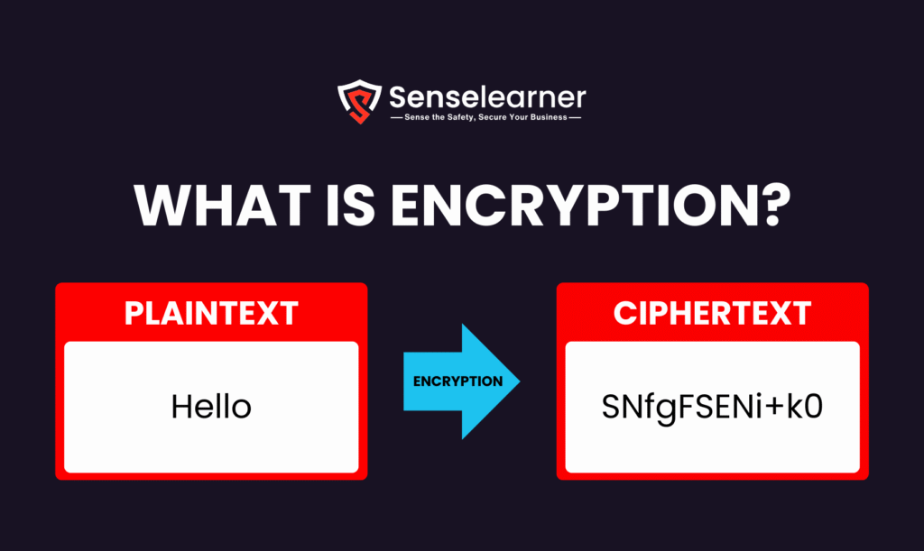 Image showing "what is Encryption? and How does it work