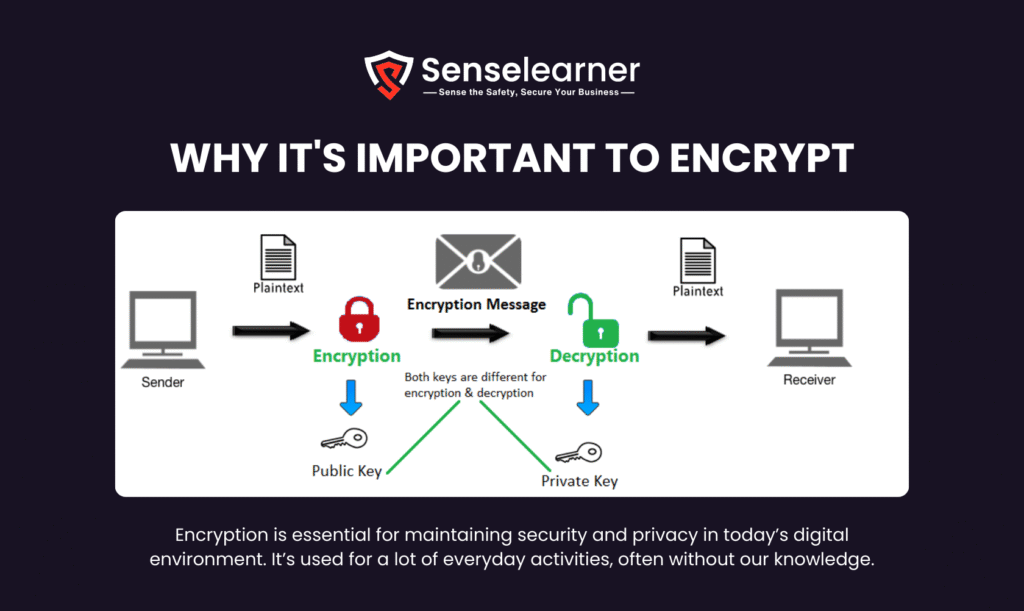 Image showing why it's important to Encrypt.