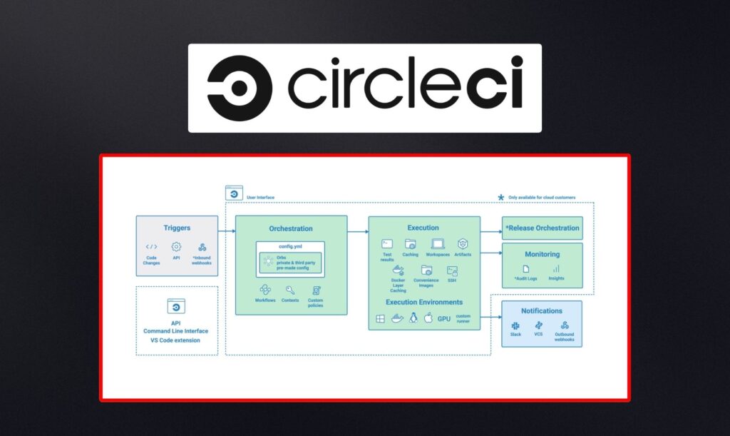 Image showing Continuous Integration Tools (CI/CD) Circleci
