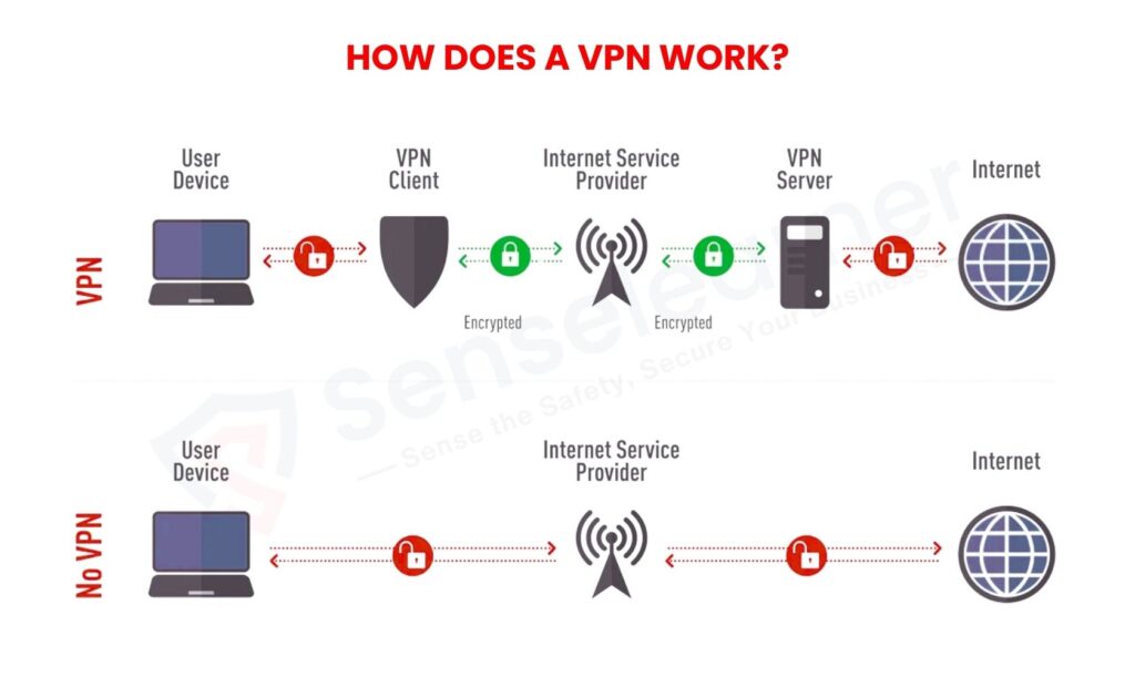 Picture showing:"How Does a VPN Work?"