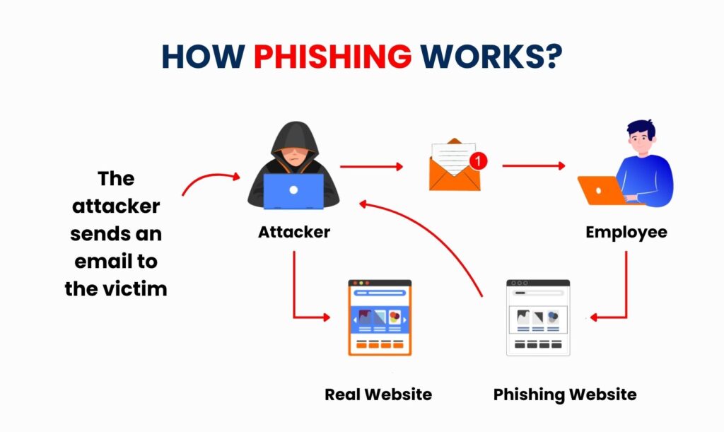 Picture showing "How Phishing Works?"