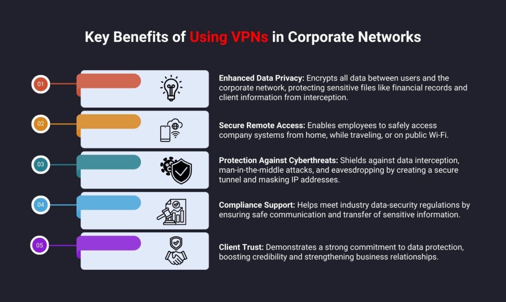 Picture showing:"Key Benefits of Using VPNs in Corporate Networks"
