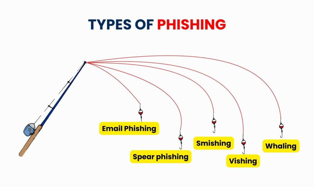Picture showing "Types of Phishing"