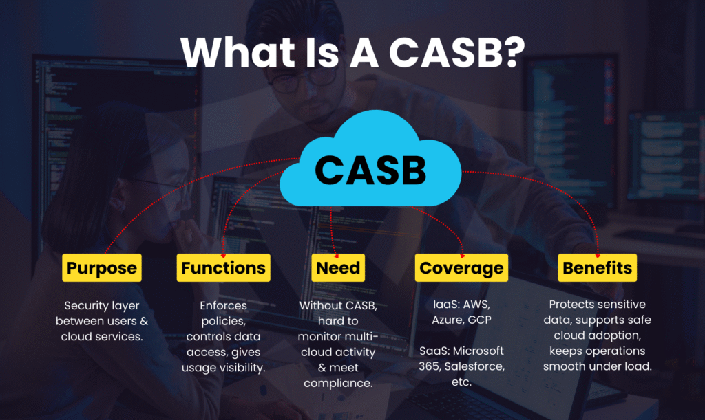 Image showing "What is CASB Cloud Access Security Broker"