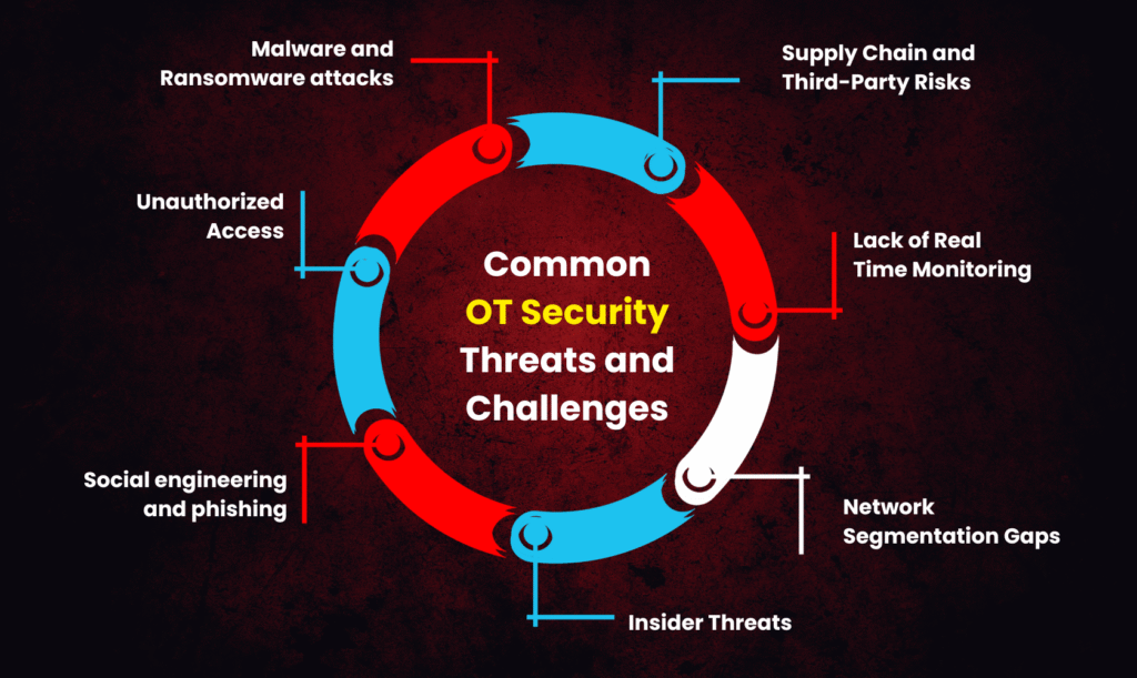 Picture Describing "Common OT Security Threats and Challenges"