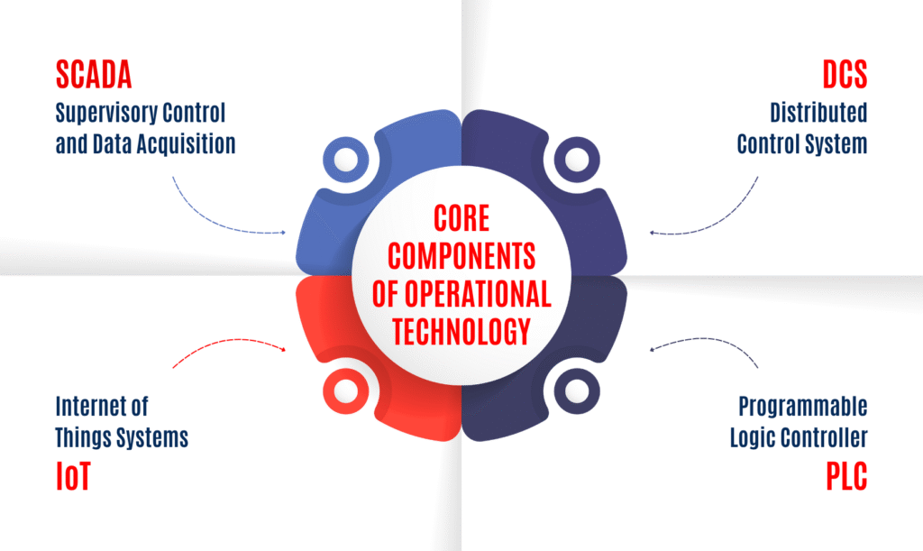 Image Showing "How Operational Technology Works"